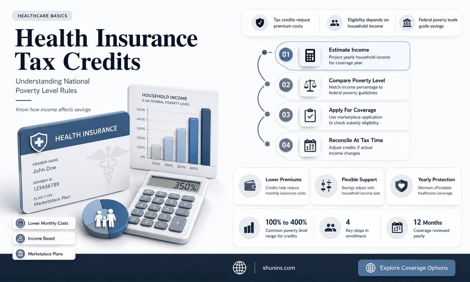 are health insurance tax credits based on national poverty level