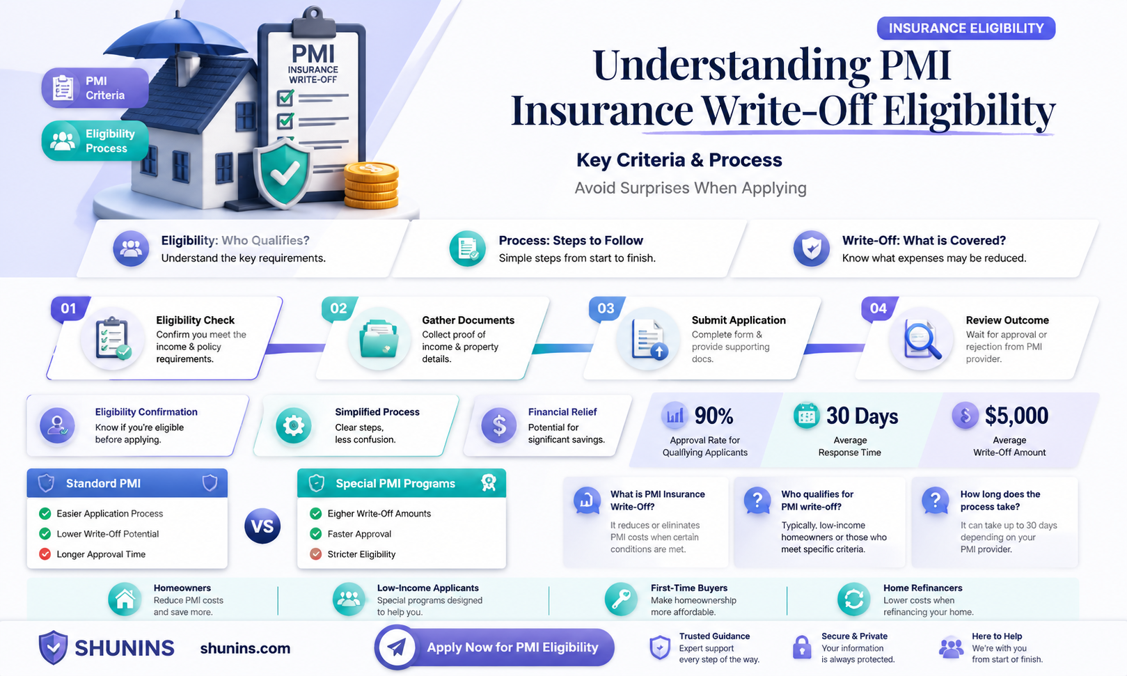 am i eligible to write off pmi insurance