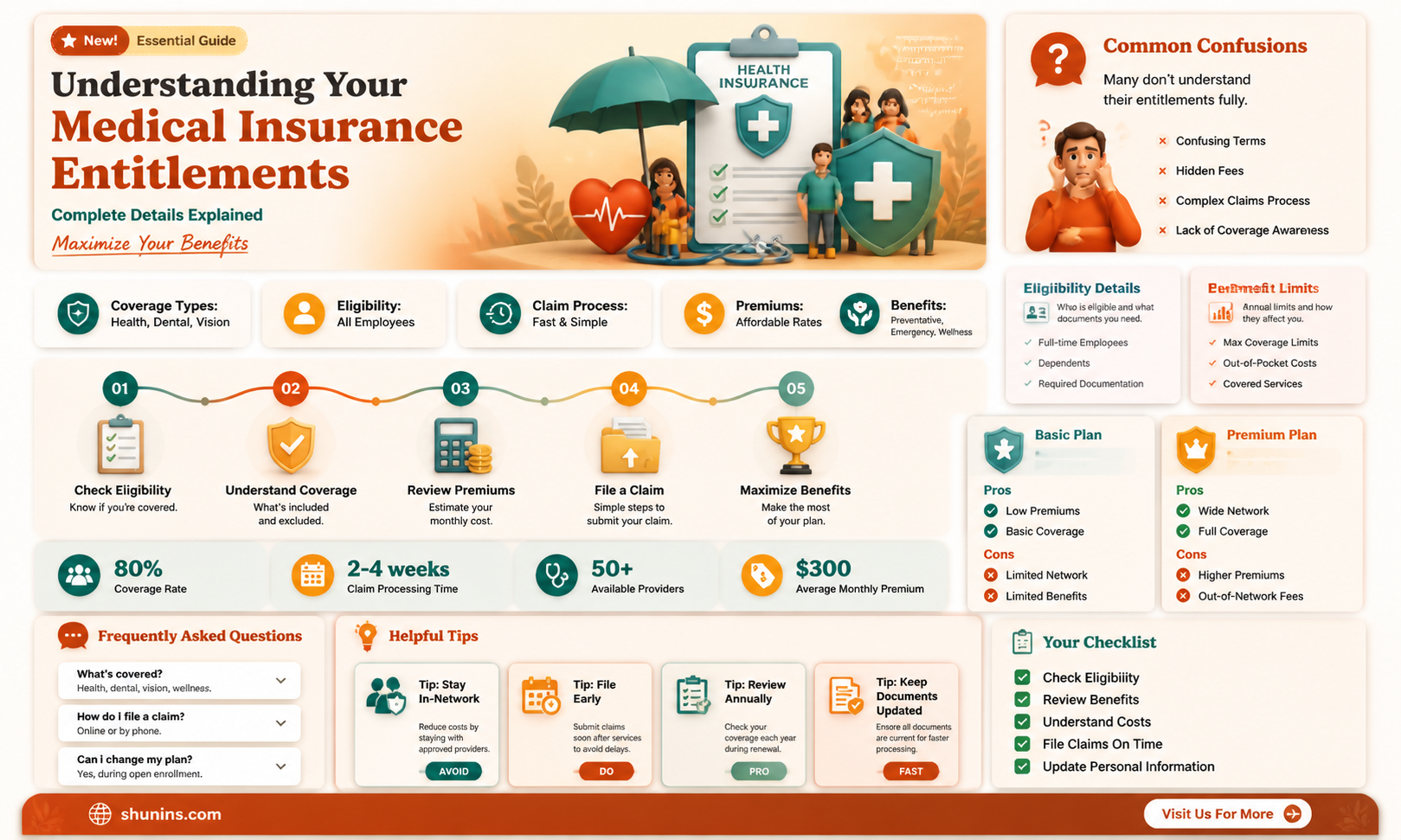 am I entitled to complete details of my medical insurance