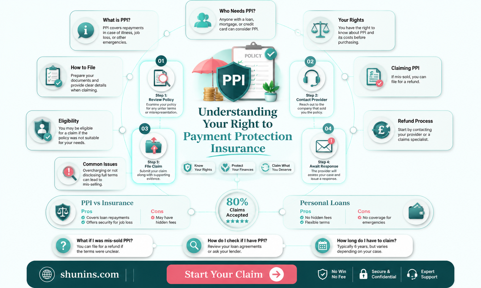 am I entitled to payment protection insurance