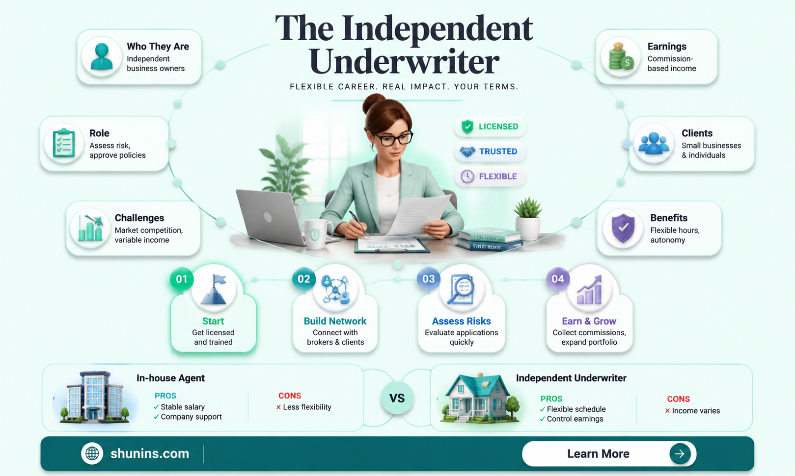 are auto insurance underwriters independent business people