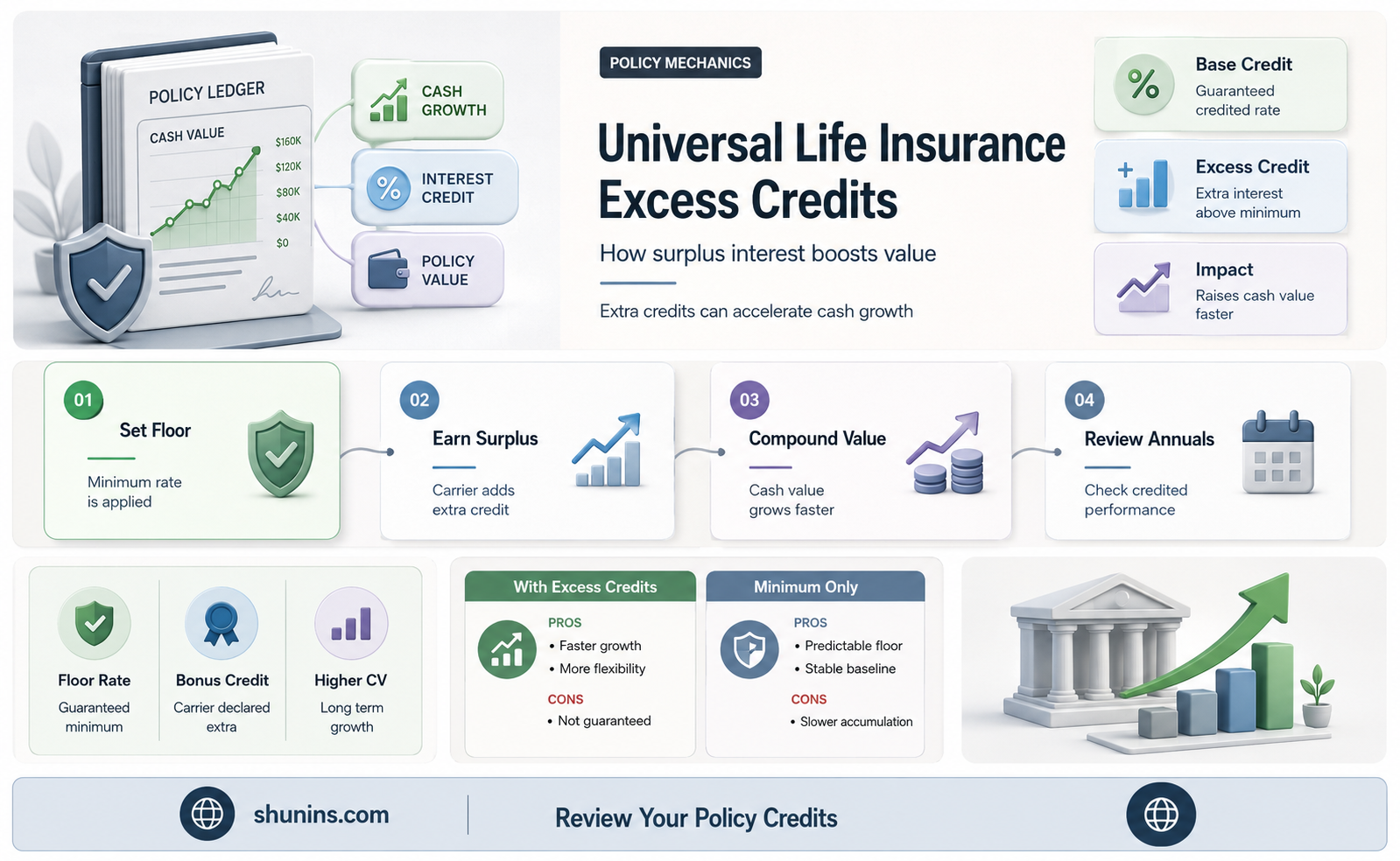 are excess creits guarenteed in universal life insurance