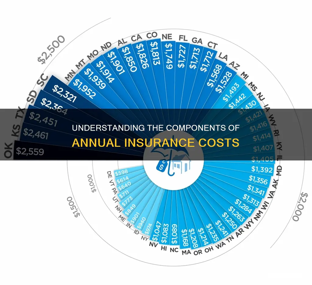 what are average annual insurance bills