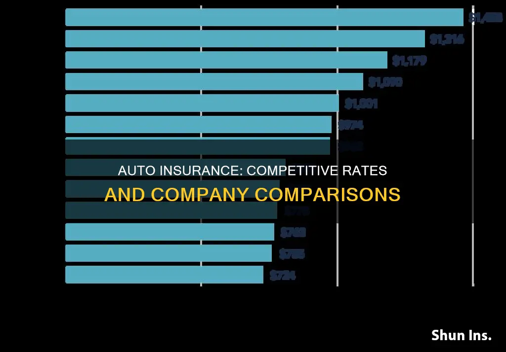 what are competitive rate for auto insurante companies