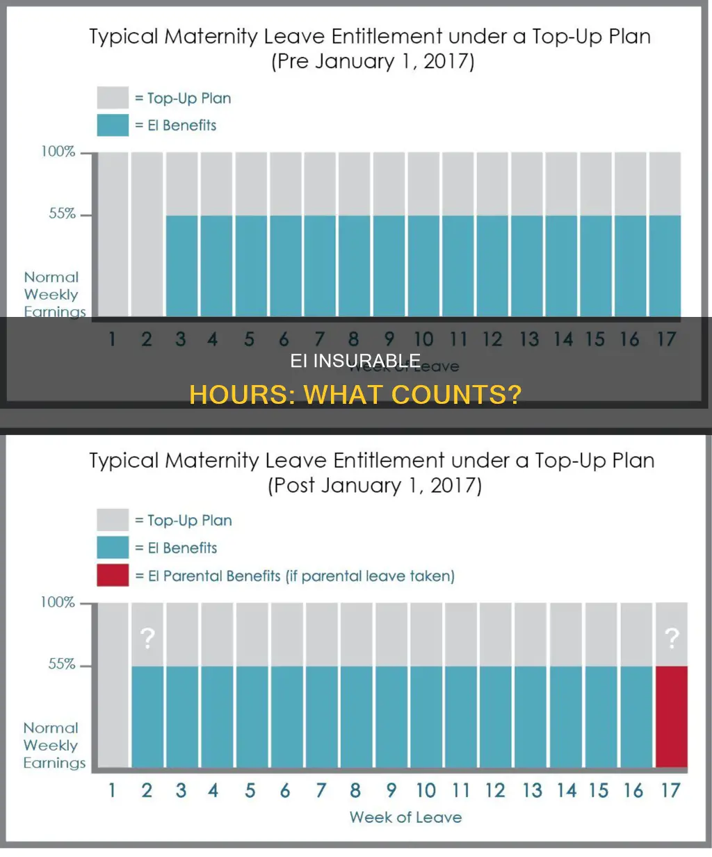 what are considered insurable hours for ei