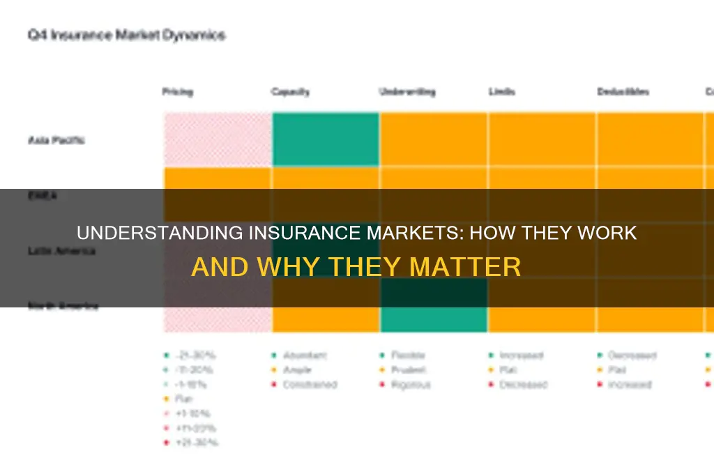 what are insurance markets