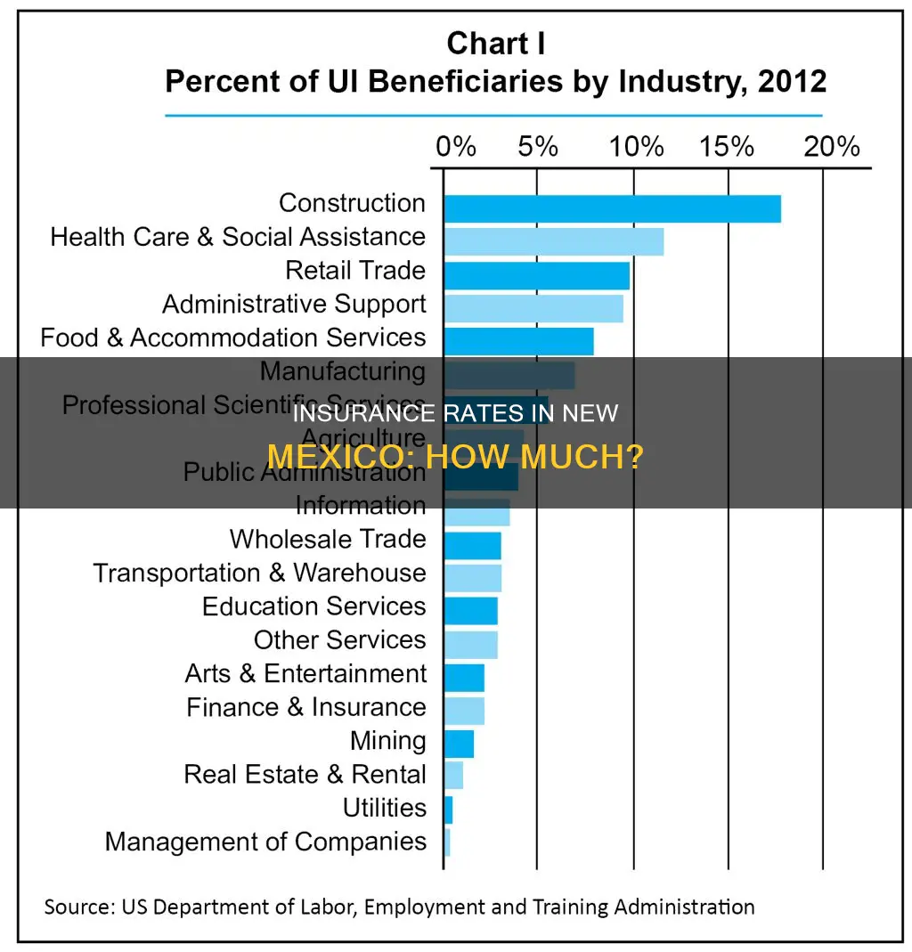 what are insurance rates in nm