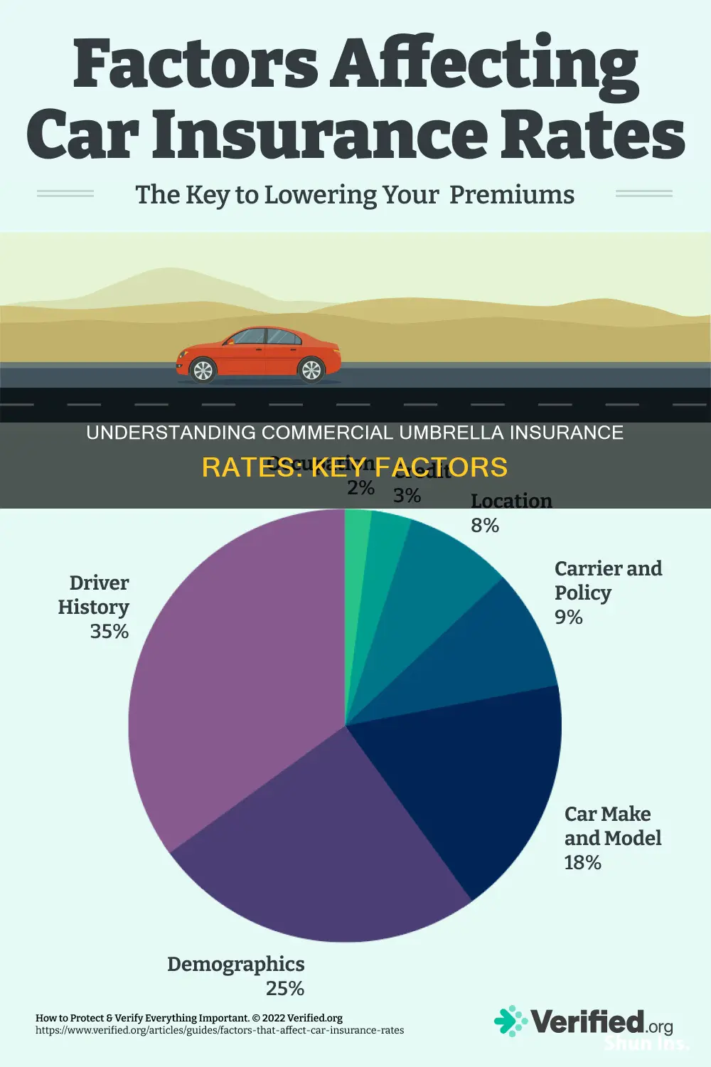 what are rates for commercial umbrella insurance based upon