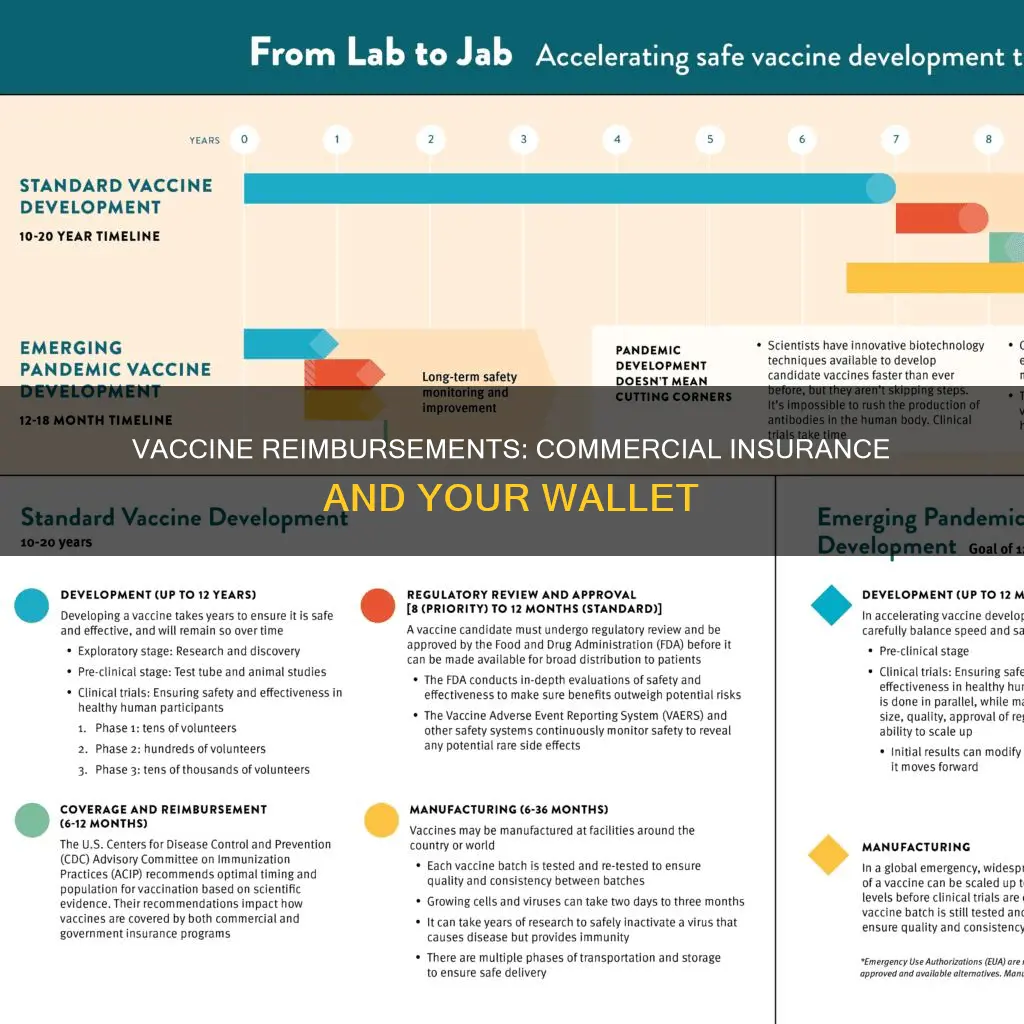 what are reimbursements for vaccines from commercial insurance carriers