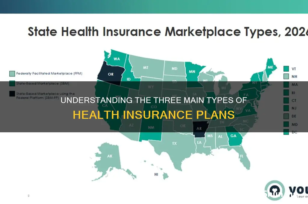what are the 3 types of health insurance