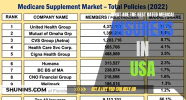 Top-Rated Medical Insurers in the USA
