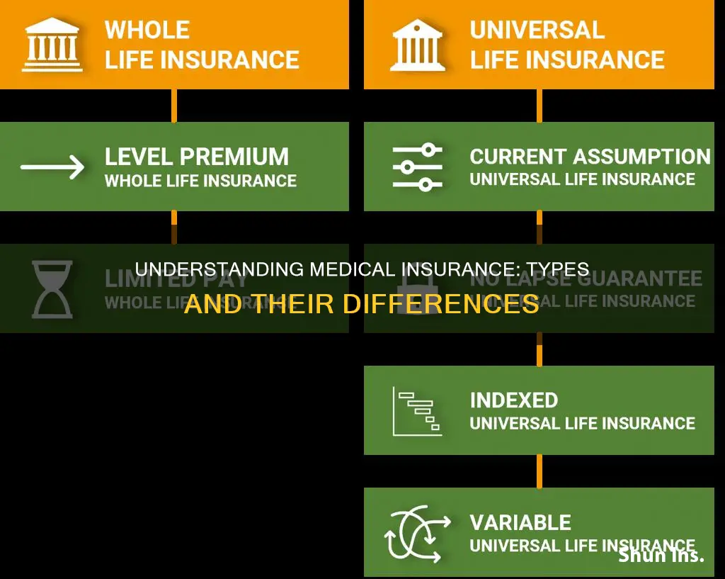 what are the different medical insurance types