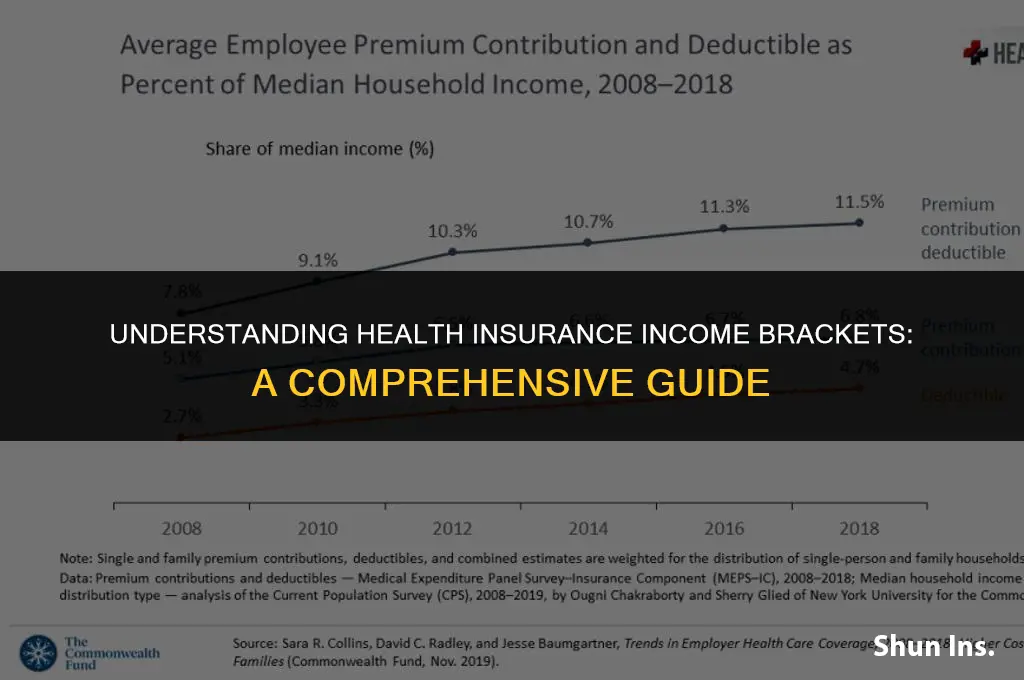 what are the health insurance income brackets