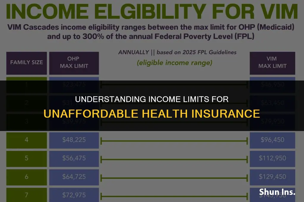 what are the income limits for unaffordable health insurance