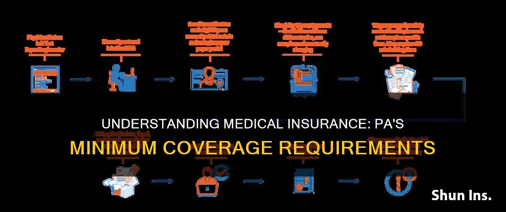 what are the pa minimum required insurance coverages medical