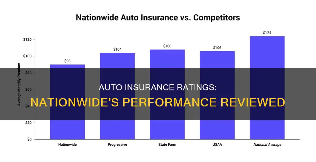 what are the rating on nationwide auto insurance