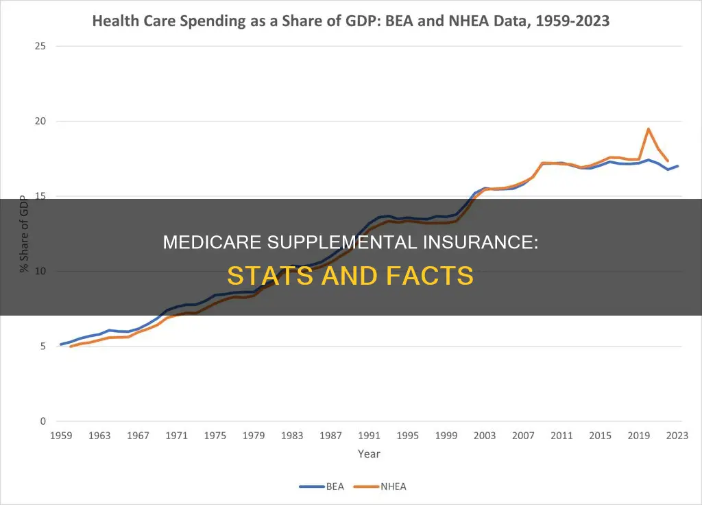 what are the statistics on medicare supplemental insurance