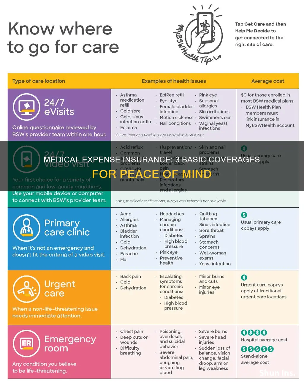 what are the three basic coverages for medical expense insurance