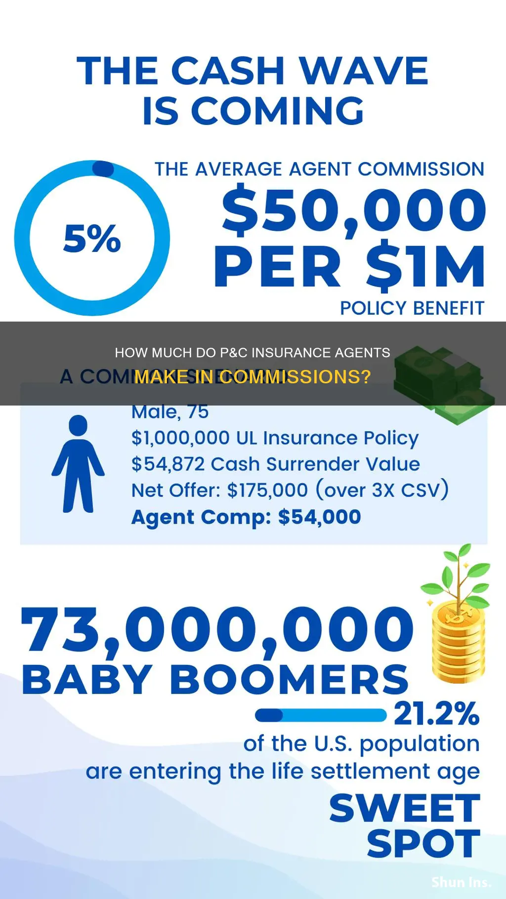what average commission insurance agent p and c