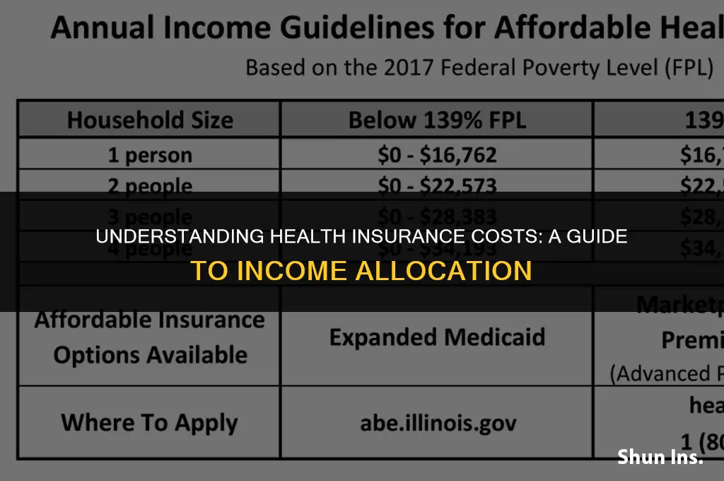 what average percentage of income goes to health insurance