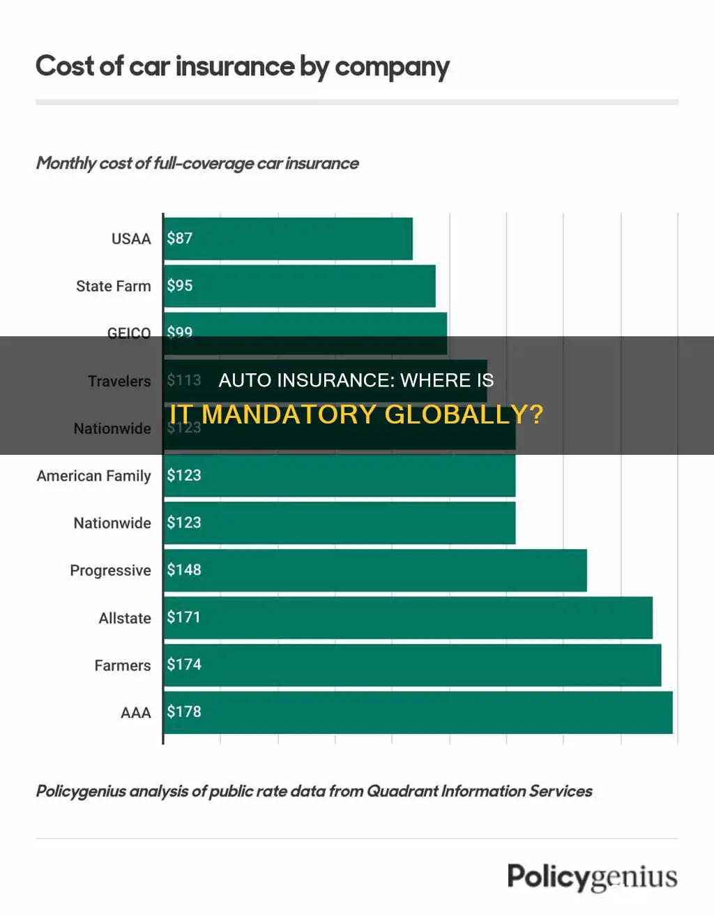 what countries require auto insurance