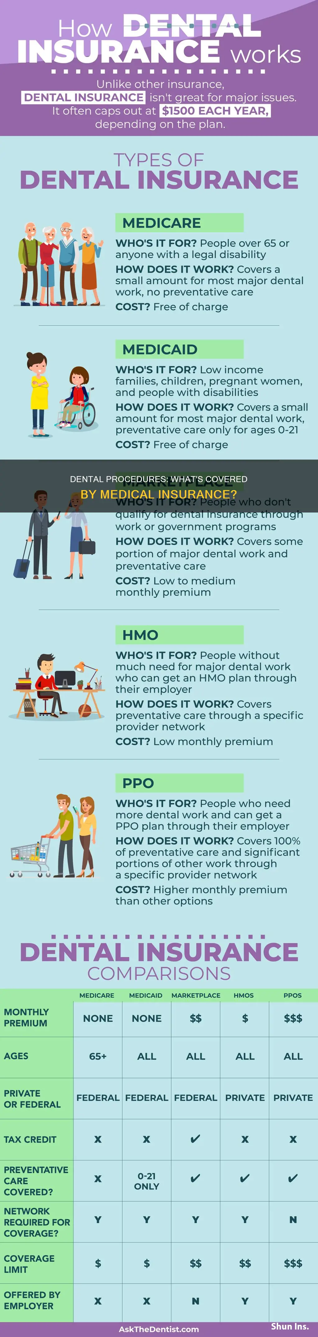what dental procedures does medical insurance cover