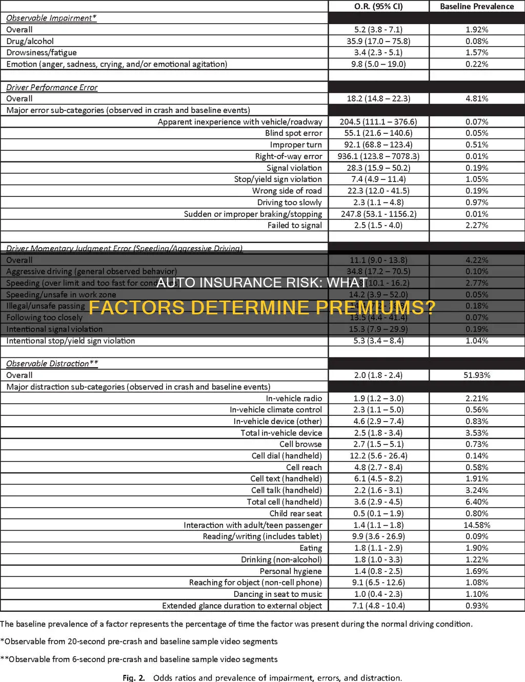 what determines high risk or low risk in auto insurance