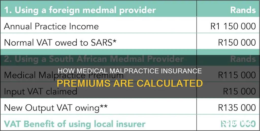 what determines premiums for medical malpractice insurance