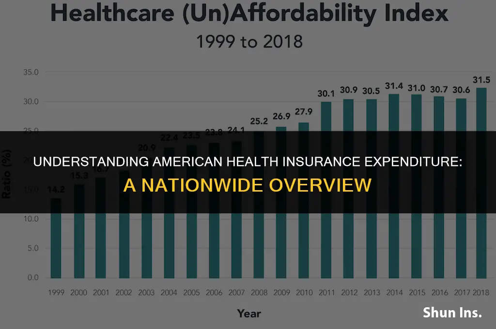 what do americansspend on health insurance nation wide for year