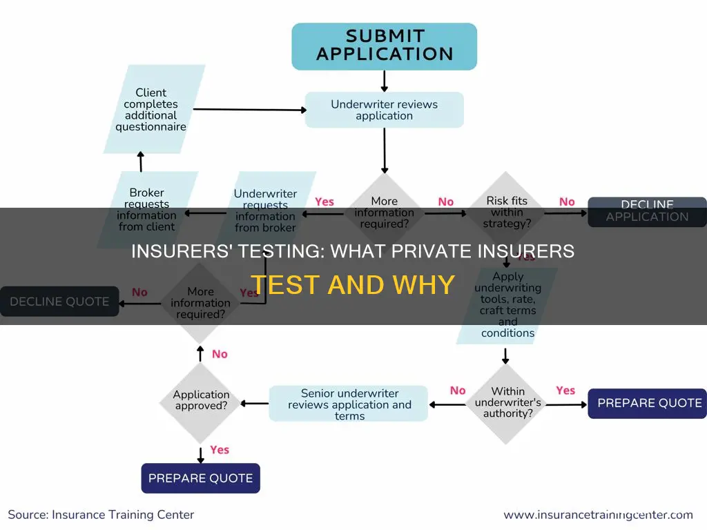 what do private insurers test