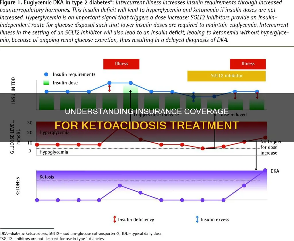 what do you do when insurance calls ketoacidosis