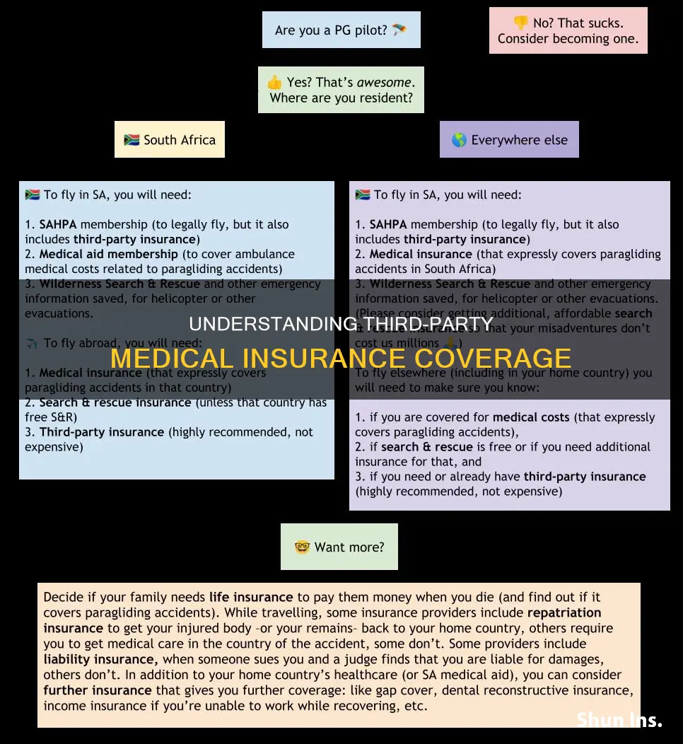 what does third party medical insurance mean