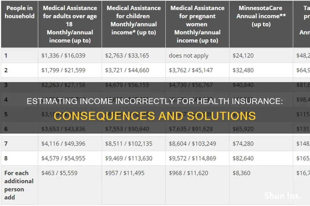 what happens if you estimate income wrong for health insurance