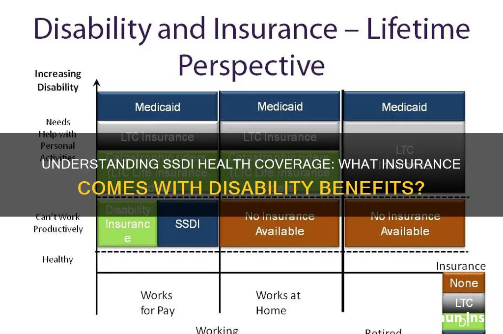 what health insurance comes with ssdi