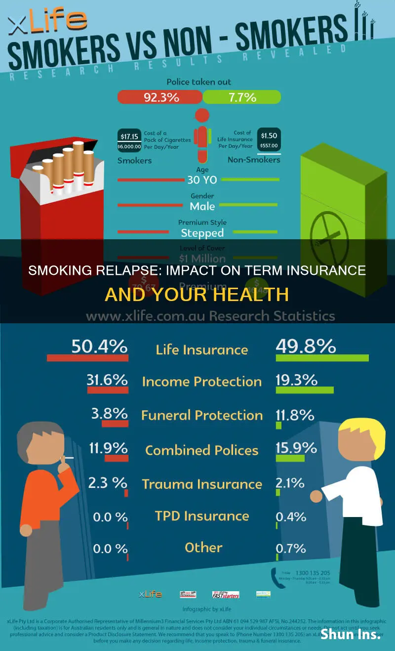 what if I start smoking after taking term insurance