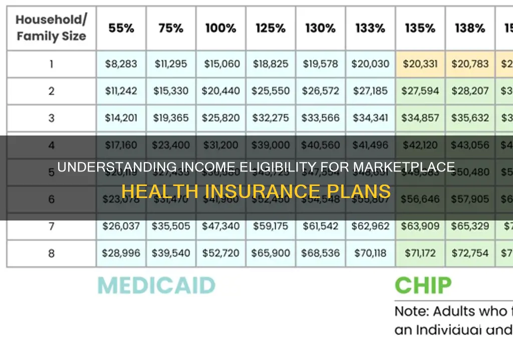 what income is considered for marketplace health insurance