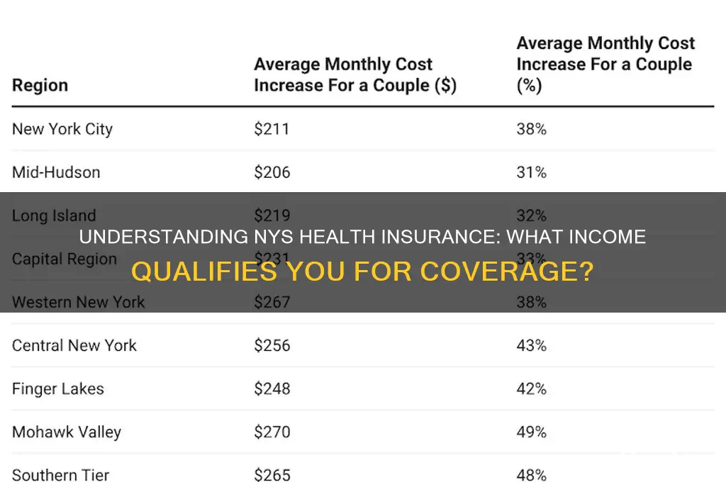 what income is considered for nys health insurance