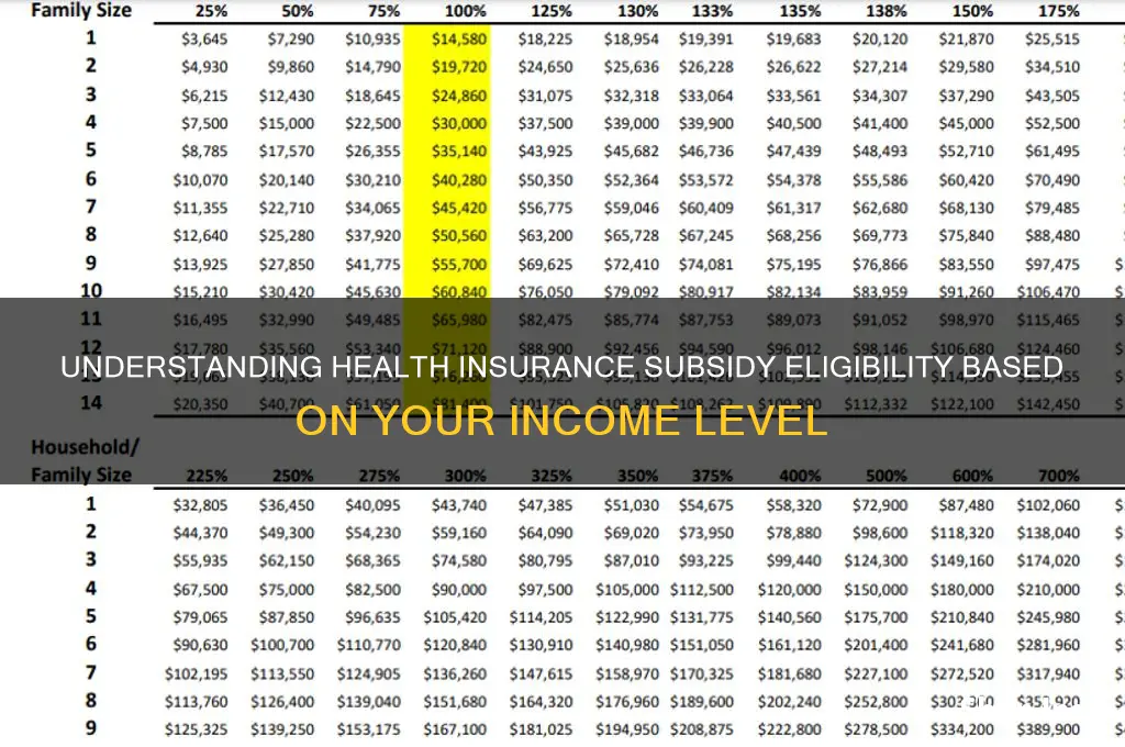 what income level qualifies for health insurance subsidy