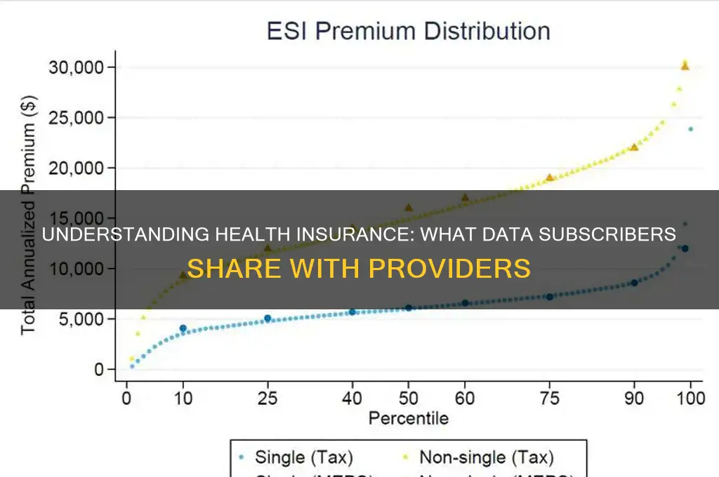 what info is sent to health insurance subscriber