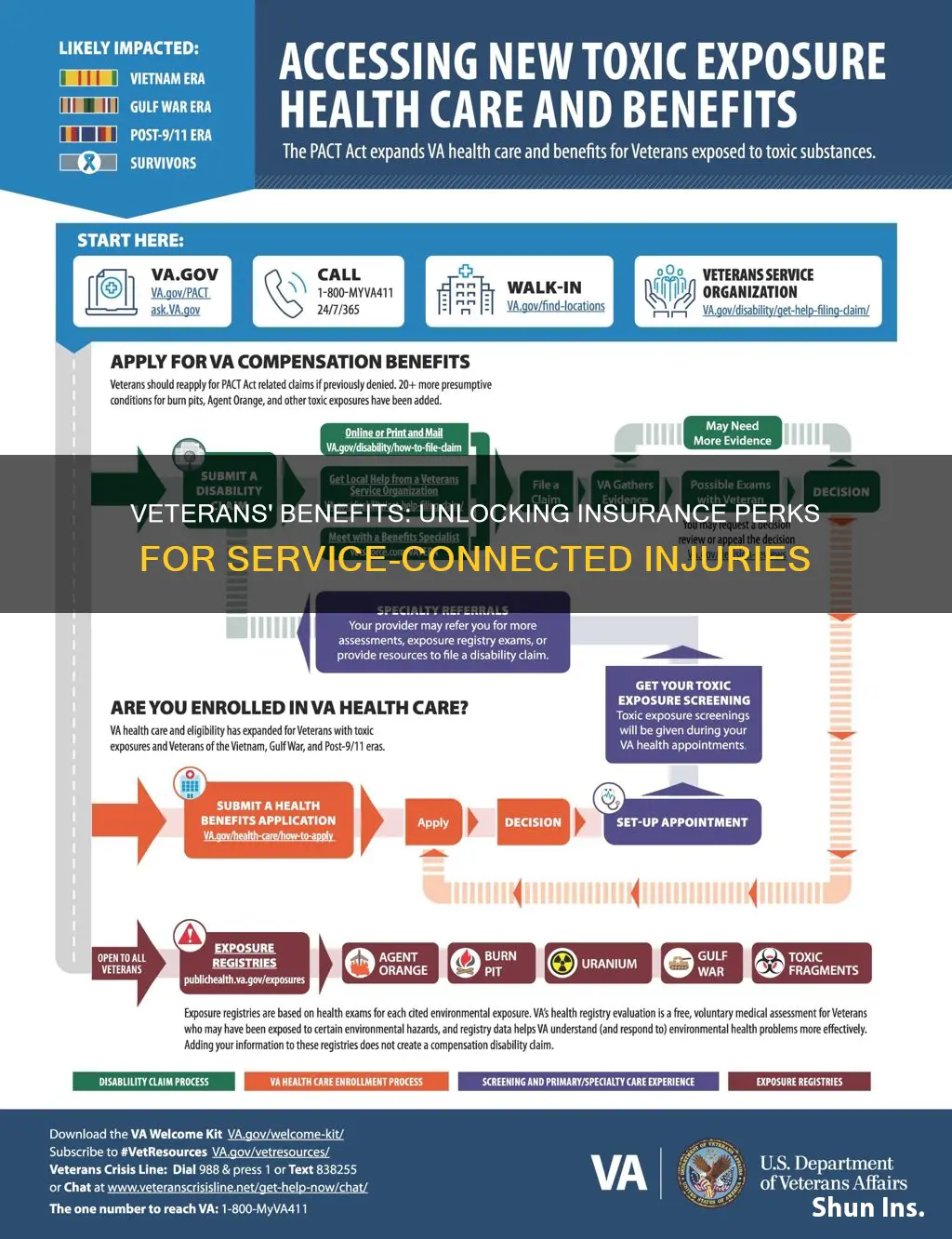 what insurance are service connected veterans eligible for