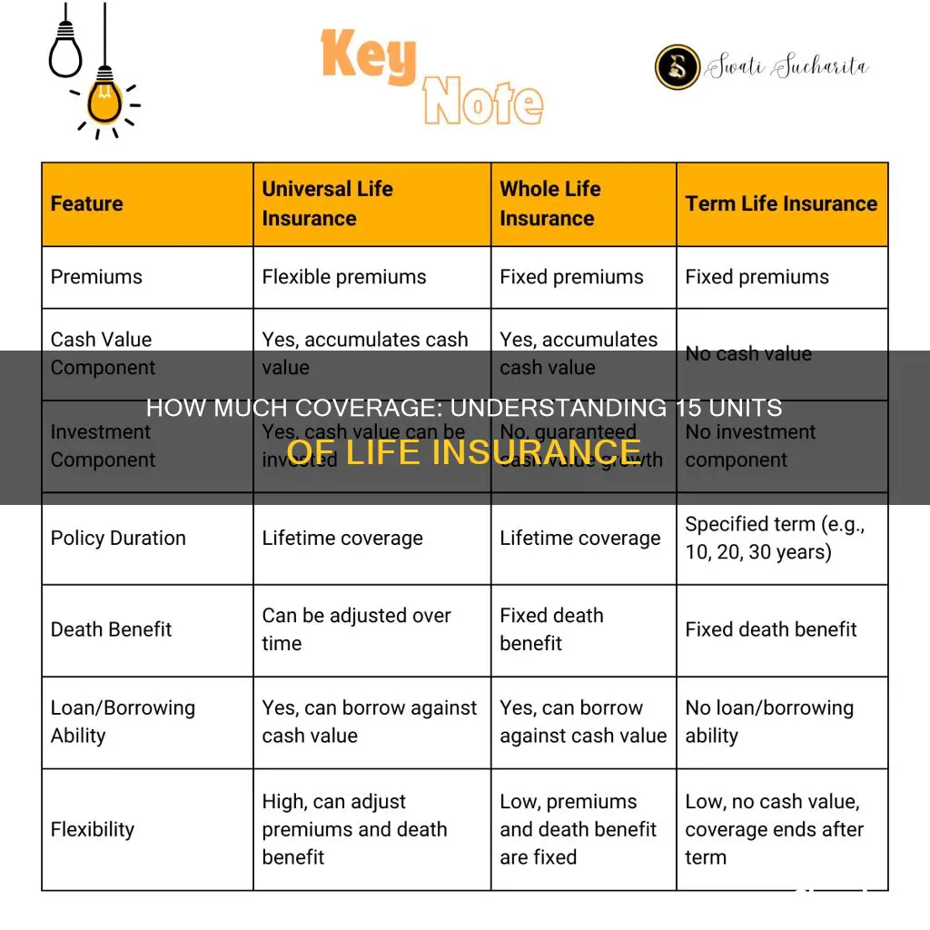 what is 15 units of life insurance