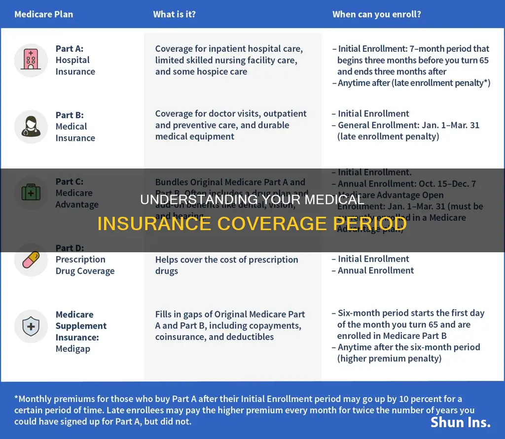 what is a coverage period for medical insurance