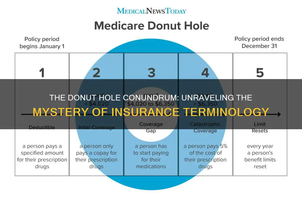 what is a donut hole in insurance terms