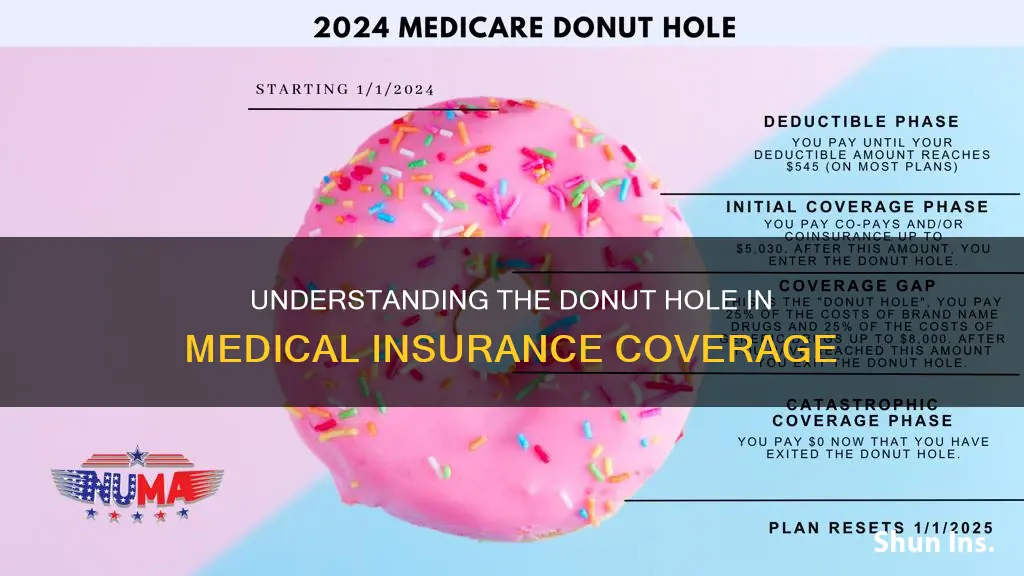 what is a donut hole in medical insurance