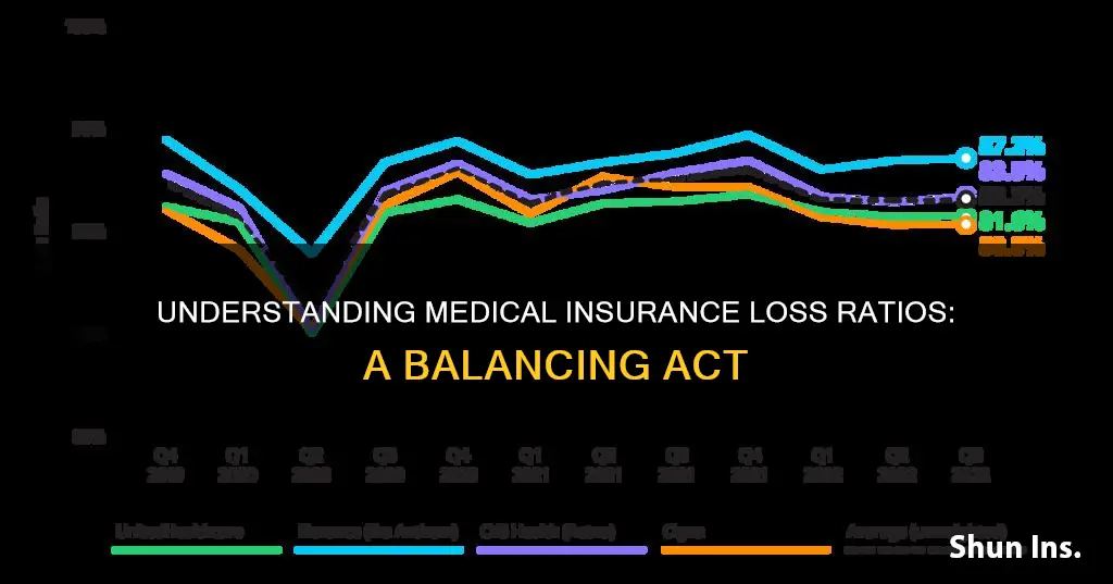 what is a good loss ratio for medical insurance companies