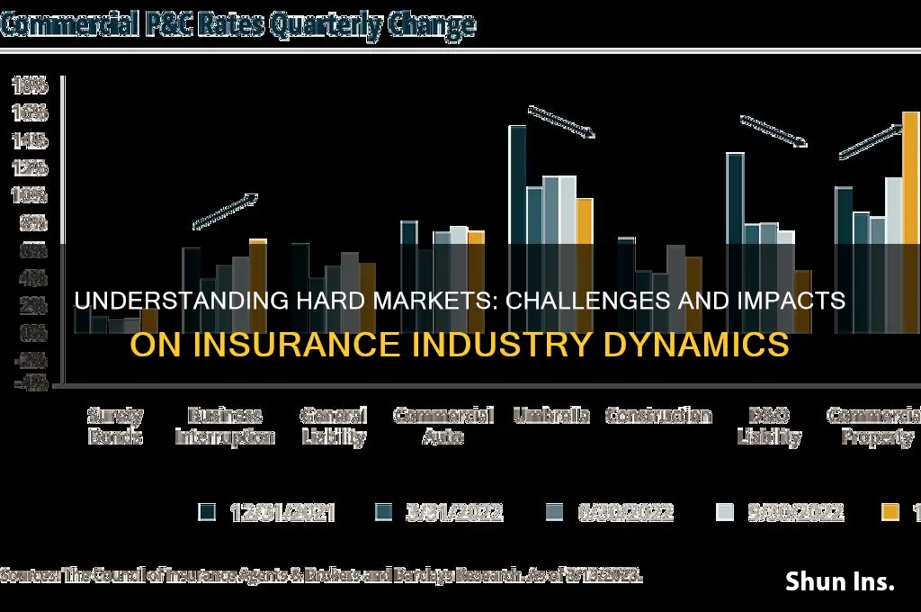 what is a hard market in insurance