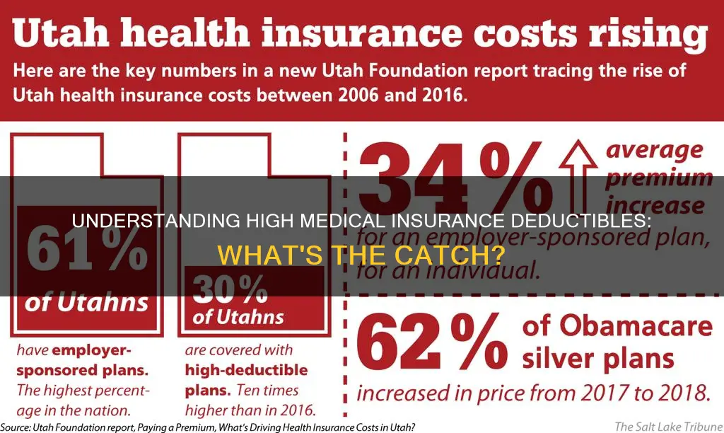 what is a high medical insurance deductible