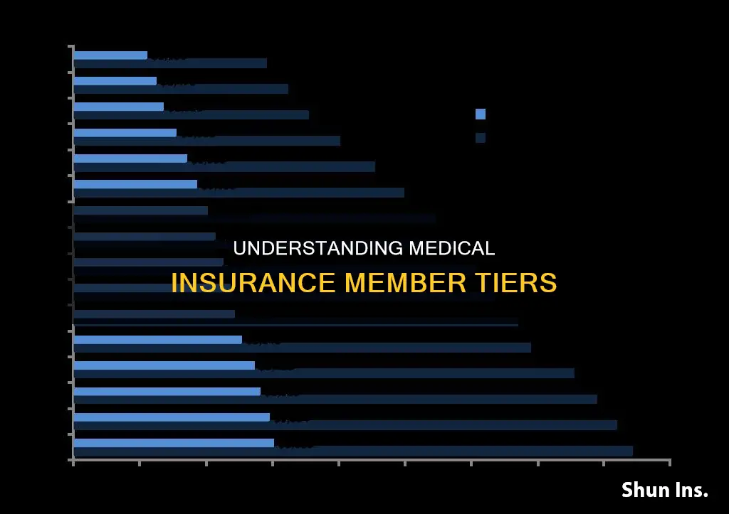 what is a lower member vs higher member medical insurance