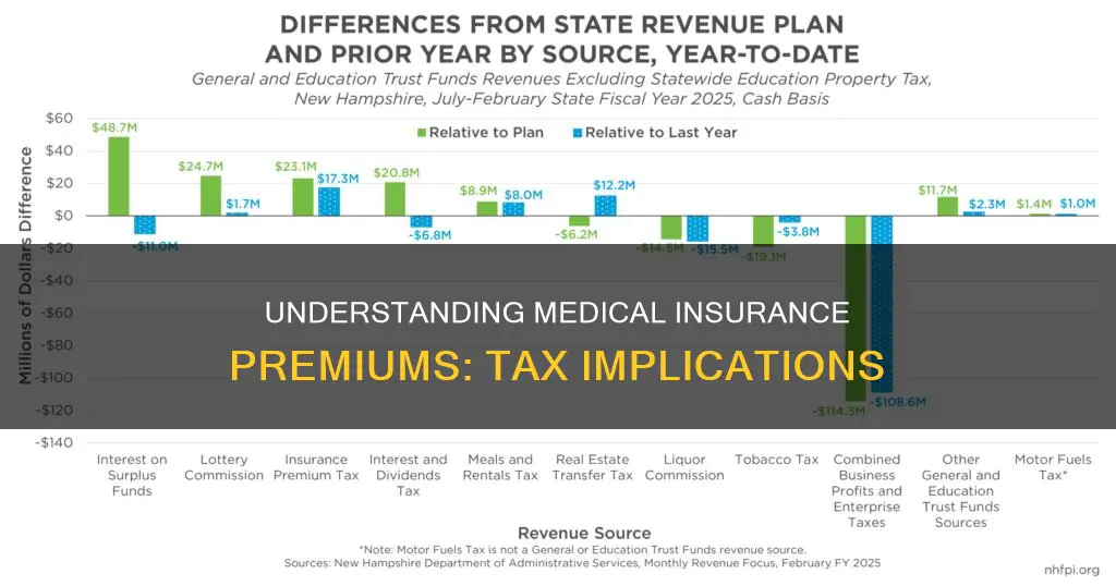 what is a medical insurance premium for taxes