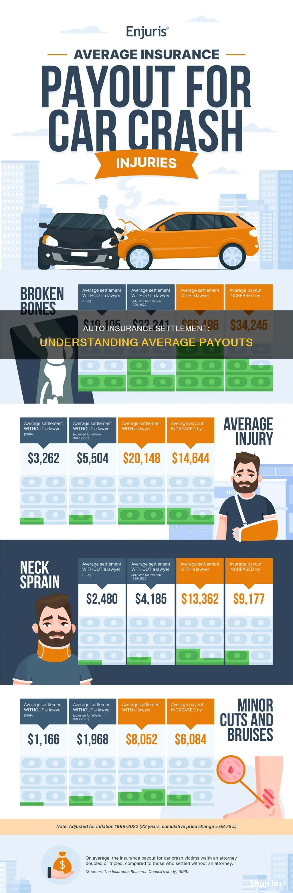 what is an average payout for an auto insurance settlement